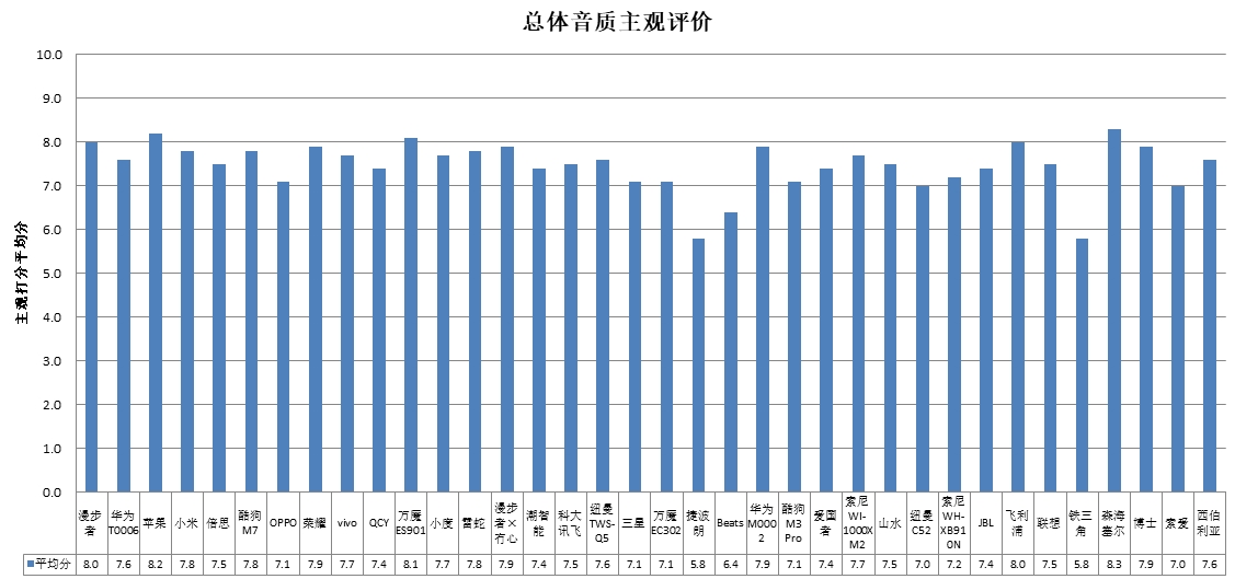 潮智能、科大讯飞、酷狗、山水4款样品声压级超标AG真人游戏平台入口中消协测评36款无线耳机(图1)