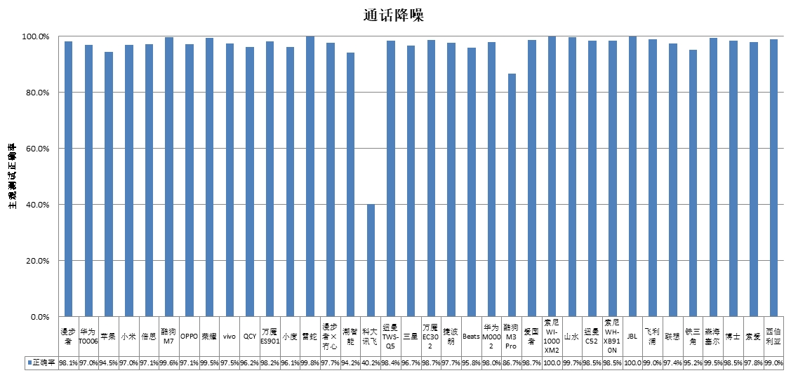 潮智能、科大讯飞、酷狗、山水4款样品声压级超标AG真人游戏平台入口中消协测评36款无线耳机(图3)